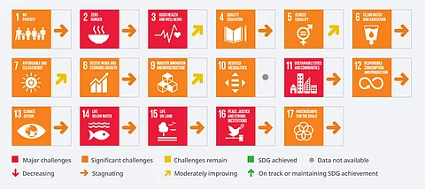 World SDG Dashboard 2025: The color of the square indicates the intensity or level of challenge while the arrow indicates the level of progress of the SDG.