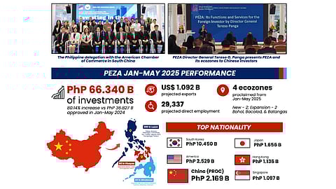 PEZA strengthens PH position as China+1+1, sees entry of more Chinese investments in PH