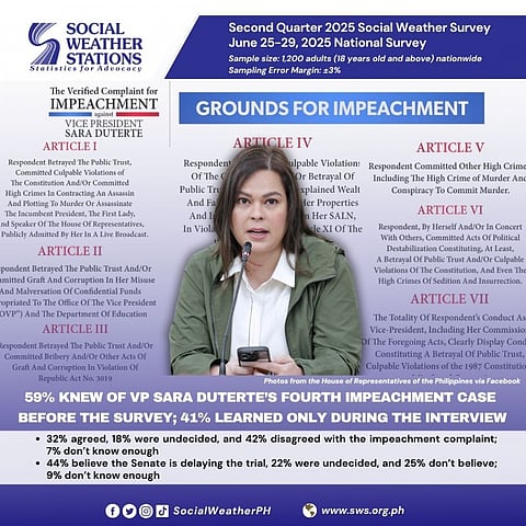 Filipinos know about Sara's impeachment case, but they don't want it — SWS
