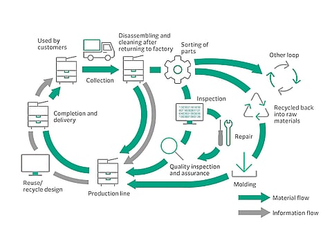 FUJIFILM’s printer remanufacturing process involves the collection of used machines followed by disassembly, cleaning and reassembly of reusable parts.