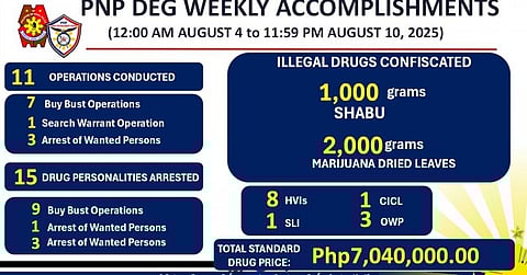 Over P7-M illegal drugs seized during weeklong ops
