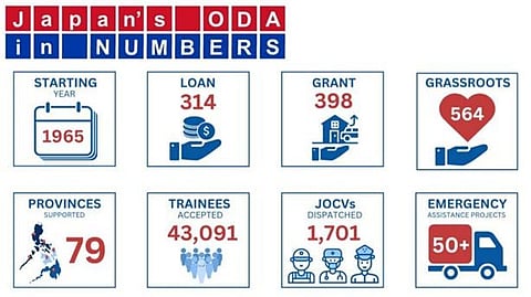 Japan’s ODA continues to fuel Philippine growth