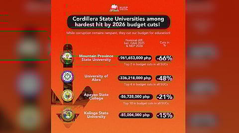 Cordillera students alarmed over education budget cuts