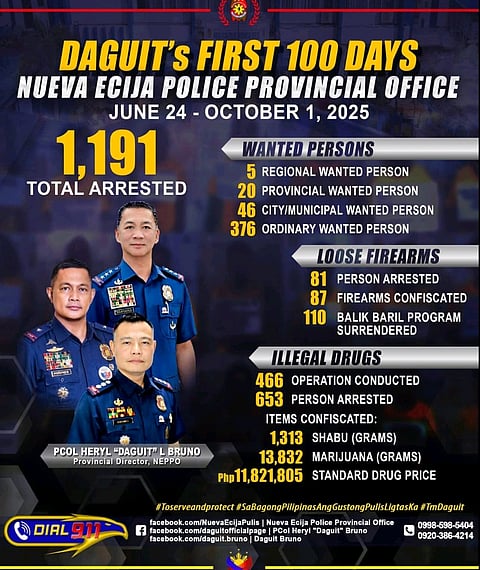 100 DAYS | PCol. Heryl "Daguit" Bruno's first 100 days yield impressive results in Nueva Ecija! 1,191 arrests, major drug seizures, and a relentless focus on public safety. | Franco Regala