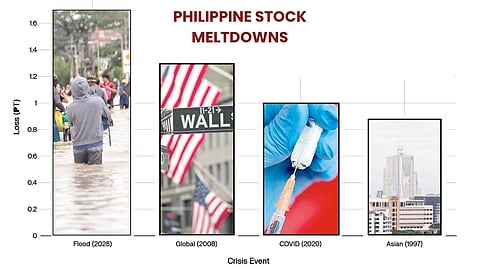 Flood scandal sends stocks tumbling P1.7T