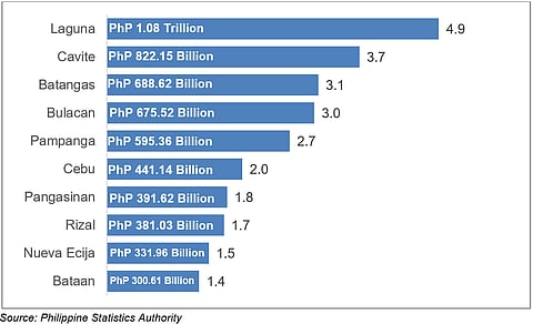 Four CL provinces among Top 10 GDP contributors