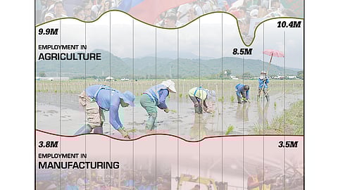 Deindustrialized economy Under the administration of President Ferdinand Marcos Jr., the agriculture industry's momentum remains erratic while manufacturing posts successive declines based on figures provided by Ibon Foundation.