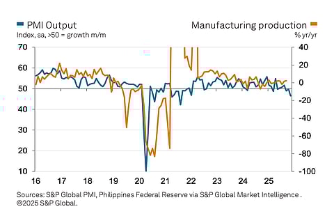 Phl manufacturing suffers sharpest drop since 2021