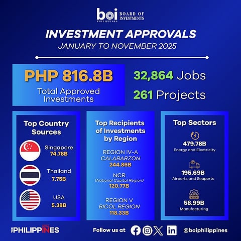 Trade and Industry Secretary and Board of Investments (BoI) chairperson, Cristina Roque, announced that BoI investment approvals for January to November 2025 reached P816.81 billion across 261 projects, a 48.4 percent slump versus the P1.58 trillion.