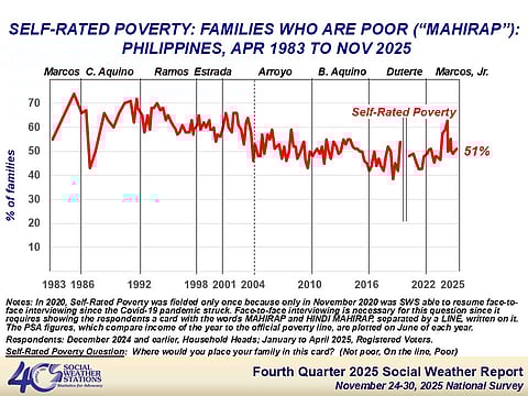 LATEST Social Weather Survey shows self-rated poverty remains highest in Mindanao.
