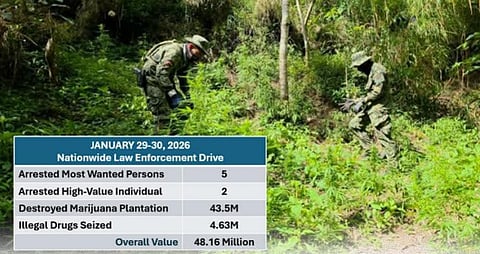 PNP on Friday reported that their multiple operations in a span of 24 hour led to arrest of 7 individuals and seized of P48.16 worth of illegal drugs