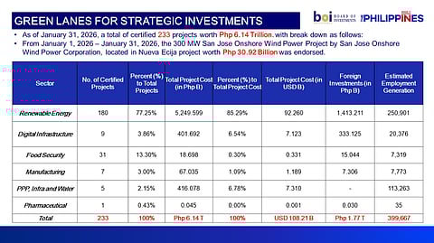 17 of 233 Green Lane investment projects now running—report