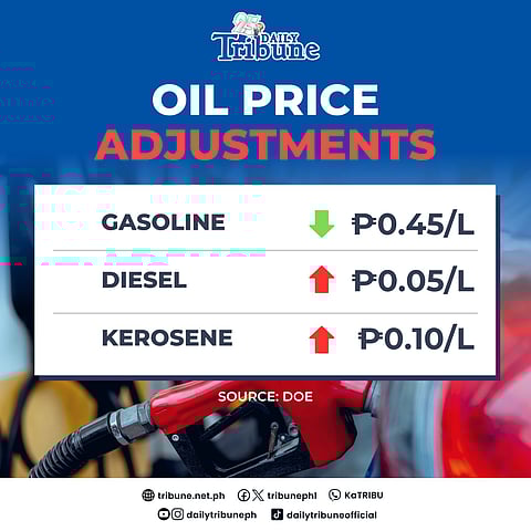 GASOLINE prices may dip slightly next week, but diesel and kerosene continue upward.