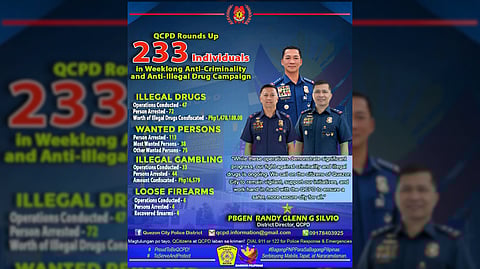 Weeklong QCPD ops net 233 violators