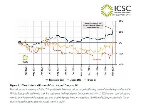 1-Year Historical Pries of Coal, Natural Gas, and Oil, figure from ICSC