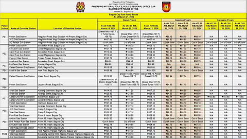 Baguio fuel prices surge past P100/L amid global energy crisis