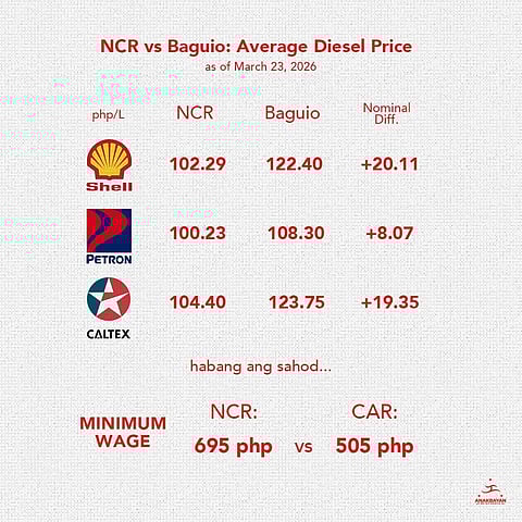 Baguio oil prices shock more than NCR rates