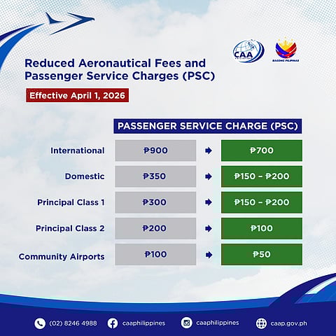 Reduced Aeronautical Fees and Passenger Service Charges (PSC) effective April 1, 2026