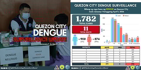 The Quezon City Dengue Surveillance Update reporting 1,782 dengue cases from January 1 to April 1, 2026.