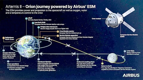 FIGURE-eight flight Artemis II tests the engineering behind deep space travel, sending four astronauts on a 1.12 million-kilometer journey around the Moon and back.