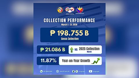 BIR collections rose 11.87% to P198.755 billion in March 2026, while tax refunds surged, bringing net revenues to P187.387 billion amid ongoing economic challenges.