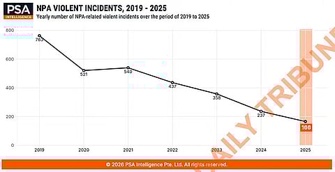 Insurgency declines but clashes persist