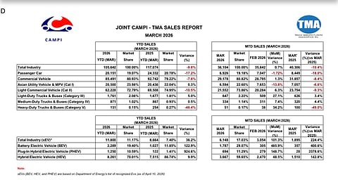 Auto sales climb in March despite fuel price surge