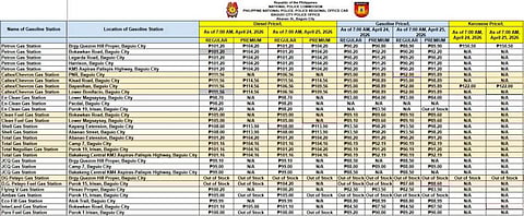 Baguio fuel prices mostly stable