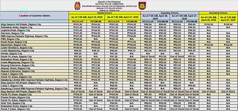 Fuel prices in Baguio steady, supply gaps persist