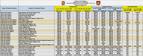 Baguio fuel prices steady; kerosene spikes in select areas