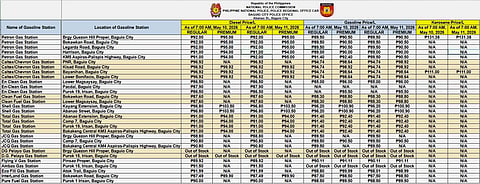 Fuel prices in Baguio remain stable — BCPO