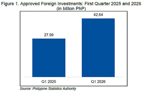 Approved foreign investments in the Philippines surged to P42.64 billion in Q1 2026, led by South Korea, Singapore and China, PSA data show. Learn which sectors—arts and entertainment, manufacturing, and accommodation—attracted the most capital, and how Central Luzon emerged as the top regional destination for FI pledges.