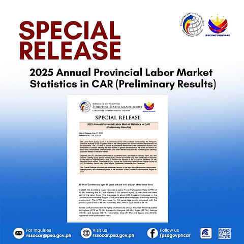 Cordillera Administrative Region posted the highest employment rate in the Philippines in 2025, with 97.3% of its 832,000-strong labor force employed, outpacing the national average and edging out Davao Region. PSA-Cordillera data highlight strong job markets in Mountain Province, Ifugao, Kalinga, and Benguet despite a slight dip in labor force participation.