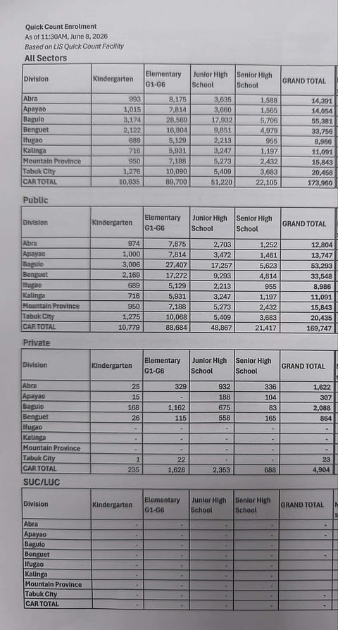 Cordillera logs over 173,000 enrollees for SY 2026-2027