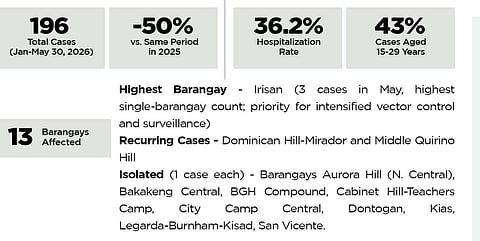 Baguio City health officials are urging residents to stay vigilant against dengue despite a 57% drop in cases in 2026. Learn why authorities warn against complacency, the latest data from Baguio and Tuba, Benguet, and key mosquito-control measures to prevent dengue, Zika, and chikungunya.