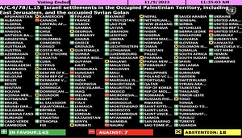 India votes in favour of UN resolution condemning settlement activities in occupied Palestinian territories