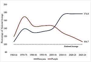 Haryana pips Punjab on both nation’s GDP share, per capita income accounts: EAC-PM paper