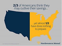 The Financial States of America: More Than Two Thirds of US Adults Believe They Will Outlive their Savings