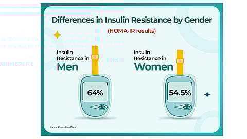 PharmEasy’s Diabetes Report Reveals Concerning Trends: 1 in 2 People Tested Show High Blood Sugar