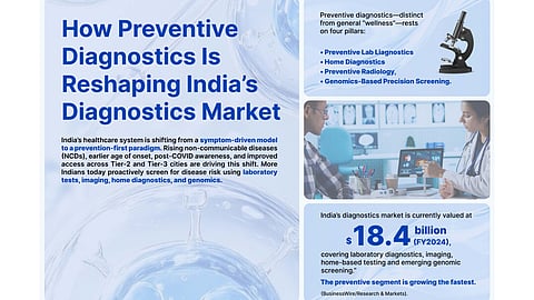 How Preventive Diagnostics Is Reshaping India’s Diagnostics Market