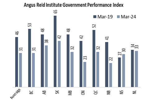 Angus Reid Institute government performance index