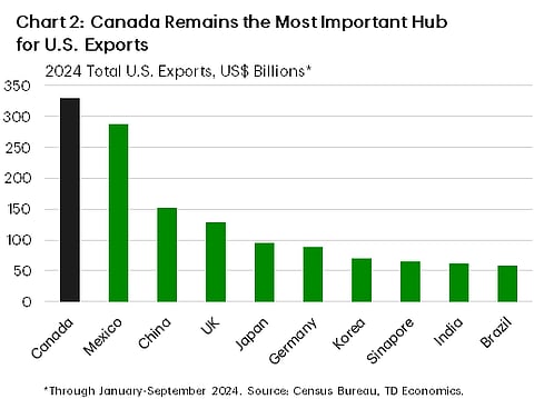 Canada most important for US exports