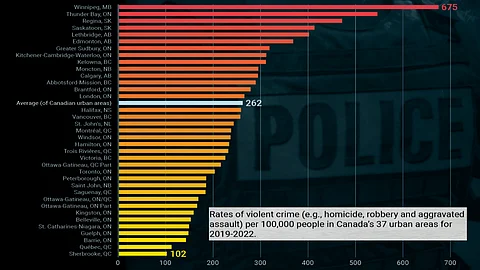 Winnipeg has the most violent crime per capita among Canadian cities