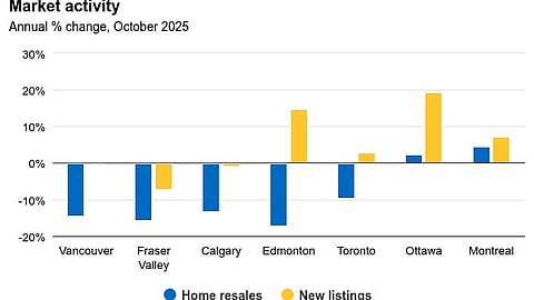 Canadian housing markets