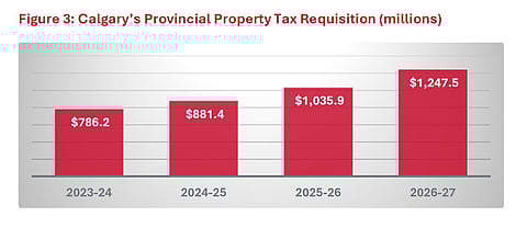 Alberta property tax requisitions on Calgary have increased every year since 2023