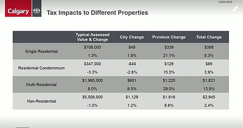 Tax changes by property type