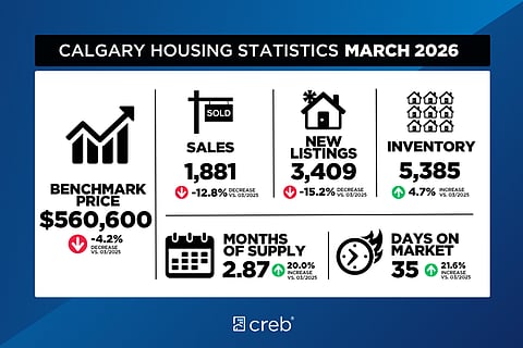 Calgary housing market springs into balanced conditions
