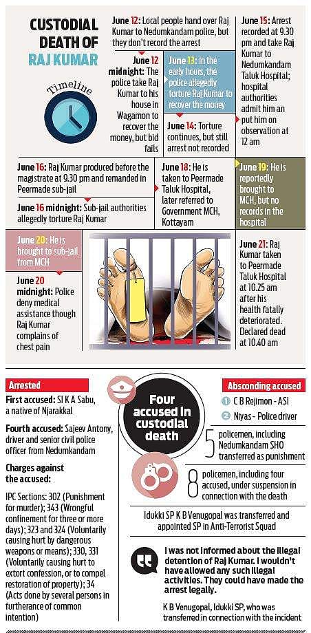 A recurring tale of custodial torture since Rajan case