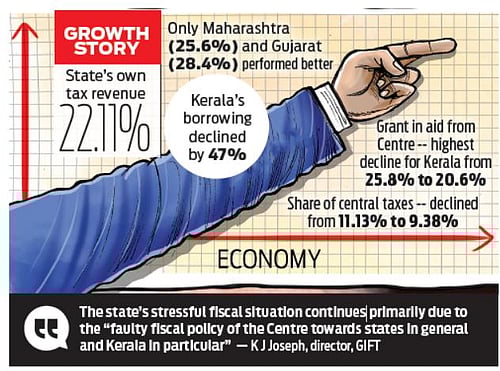 Kerala Tax Revenue Grows 22 In Fy23 Third Highest Among States