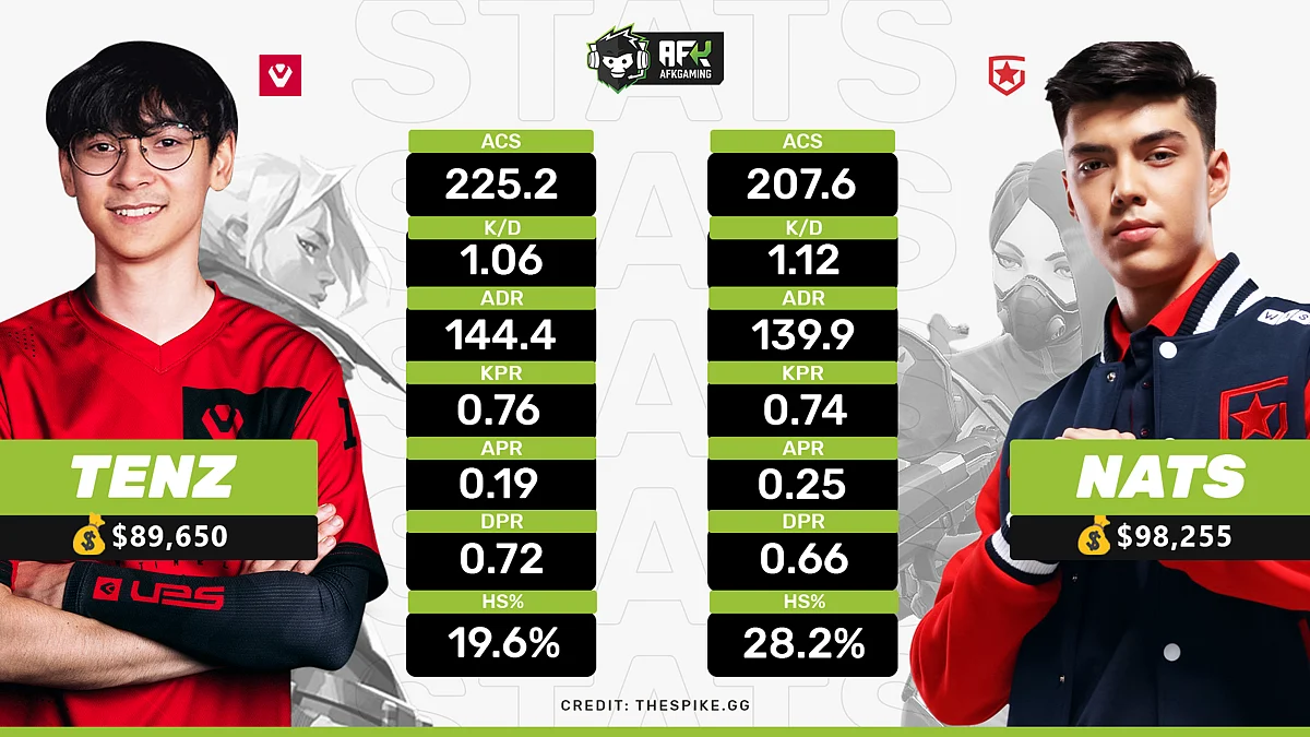 TenZ and nAts'performance in the last three months